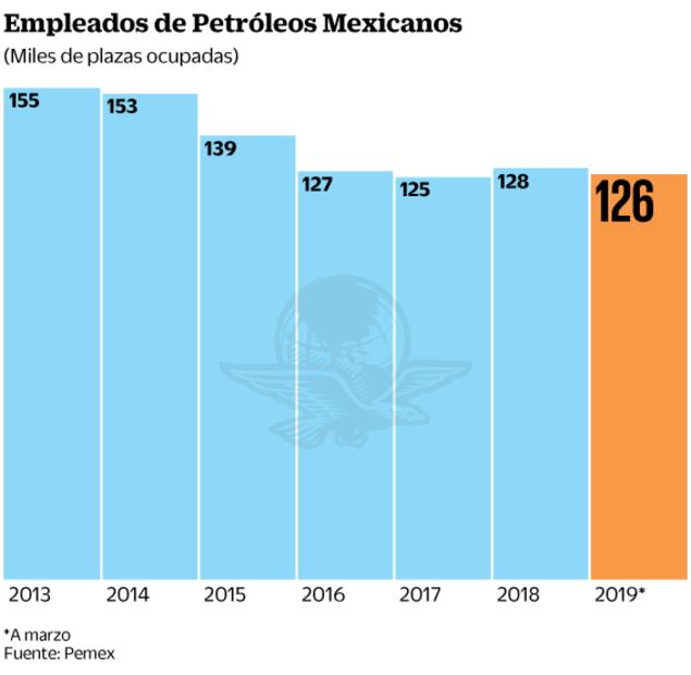 Denuncian nómina abultada en Pemex