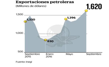 Ventas de crudo aumentan luego de 27 meses
