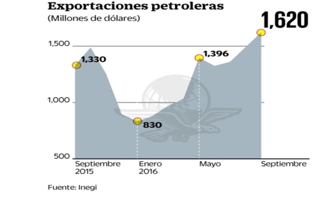 Ventas de crudo aumentan luego de 27 meses