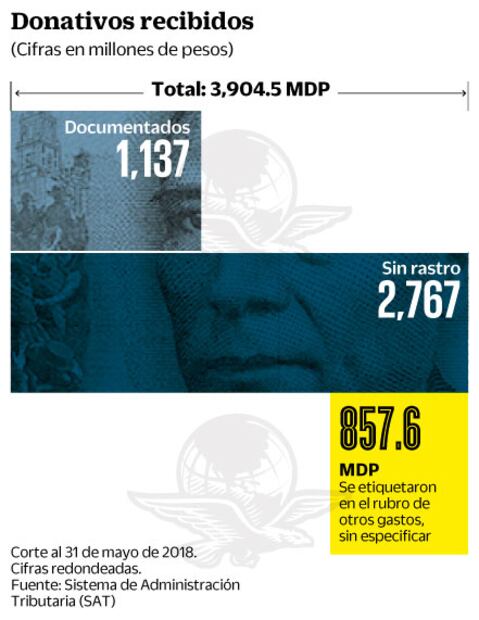 Sin rastro, de 2 mil 767 mdp para damnificados del 7 y 19-S