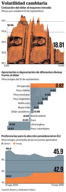 Hillary y la Fed inquietan y ponen presión al peso