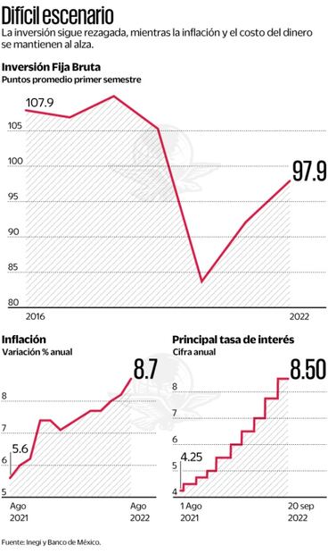 Inversiones, bajo presión por altas tasas de interés