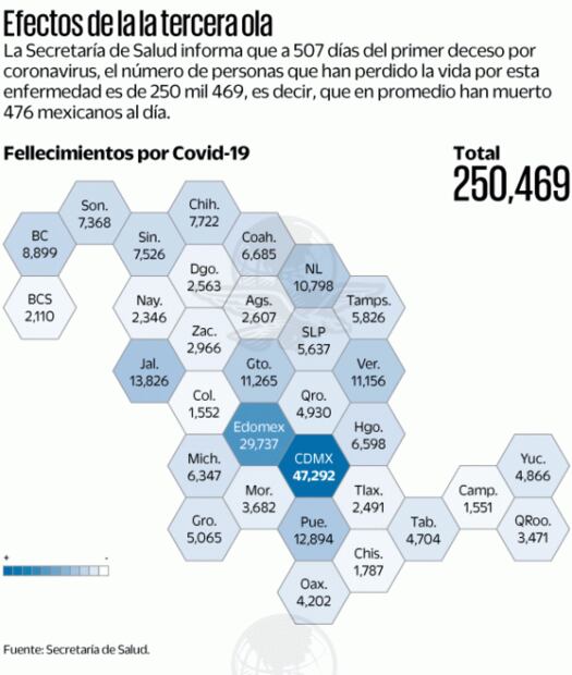 México rebasa las 250 mil muertes por Covid-19