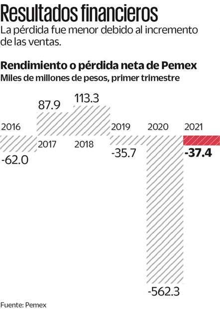 Pemex reconoce limitaciones para mitigar corrupción