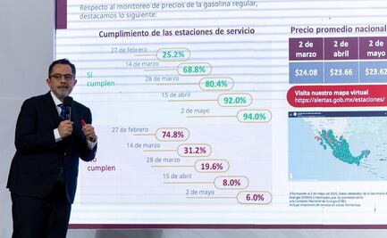 Precio de la gasolina; 94% de las estaciones venden el litro en menos de 24 pesos: Profeco