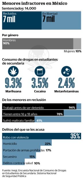 Inadecuado, sistema de justicia para menores: expertos