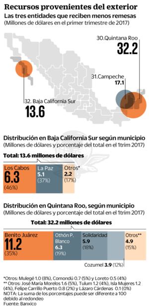 Estados con vocación turística dependen menos de remesas