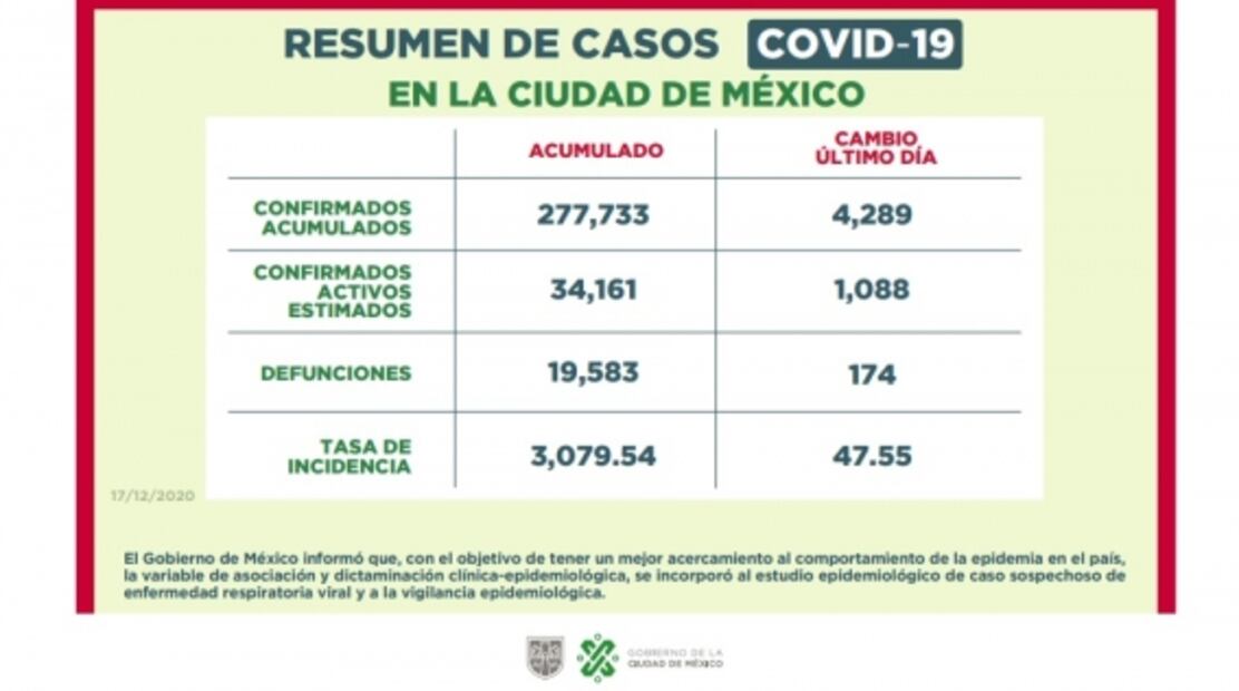 CDMX y Edomex entran a semáforo epidemiológico rojo por Covid-19