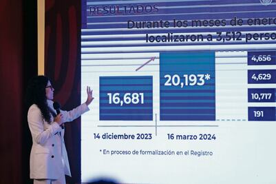 Segob: hay 99 mil 729 desaparecidos en México