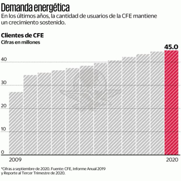 Fallas de CFE afectarán incluso al Tren Maya