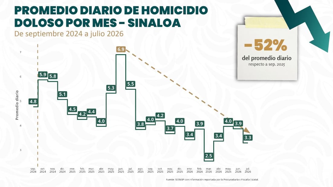 Reportan reducción de 51% en homicidios dolosos durante gobierno de Sheinbaum. Fotos: SESNSP