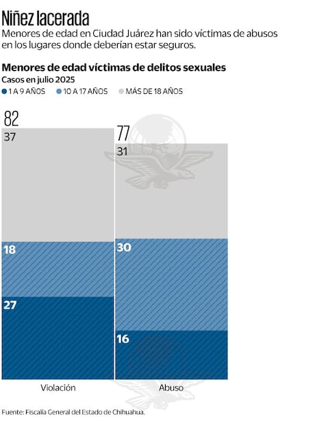 Abuso infantil en Ciudad Juárez