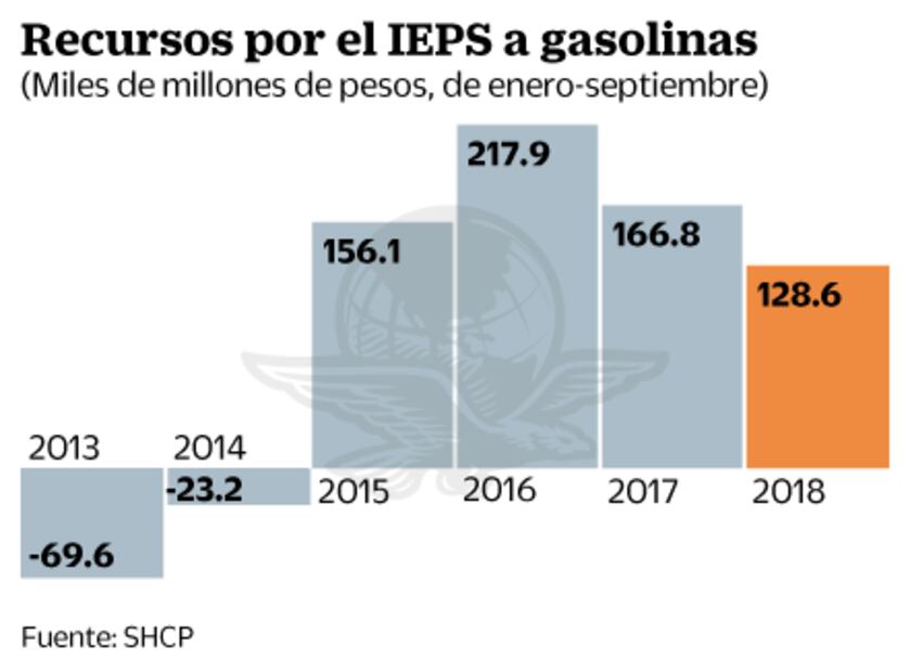 Recaudación de IEPS pierde fuerza en 2018