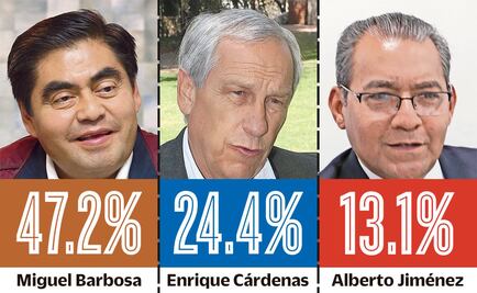 Miguel Barbosa aventaja dos a uno en Puebla: encuesta