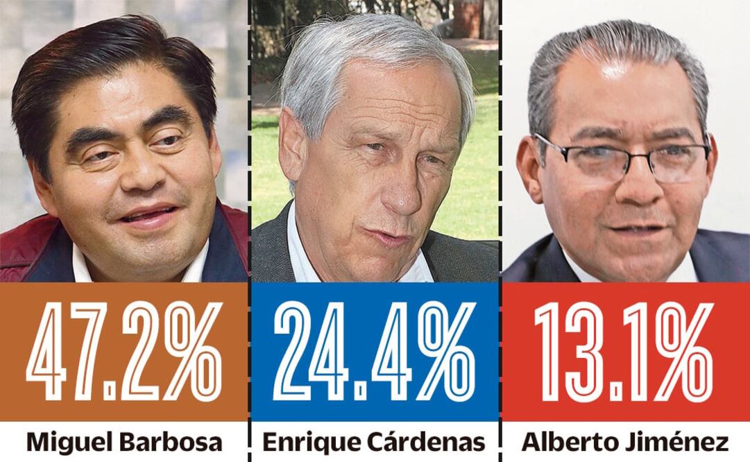 Miguel Barbosa aventaja dos a uno en Puebla: encuesta