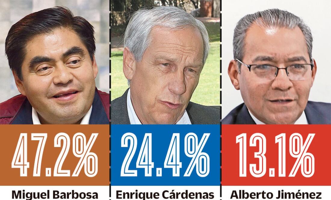 Miguel Barbosa aventaja dos a uno en Puebla: encuesta