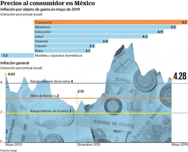 La inflación pierde fuerza en mayo y llega a 4.28%: Inegi