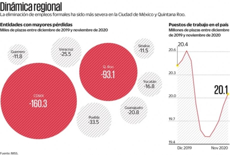 En CDMX y Q.Roo, dos de cada tres empleos perdidos durante 2020