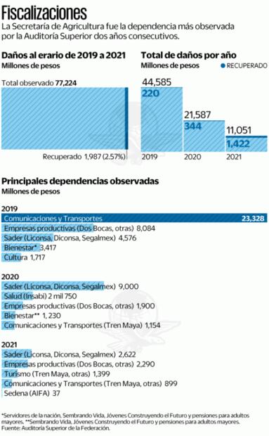 ASF: hueco de 77 mmdp en proyectos de la 4T