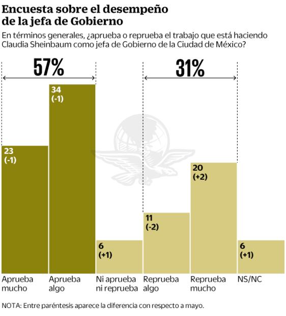 Avalan labor de Sheinbaum en la CDMX