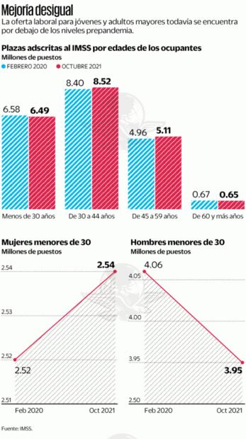 Recuperación de empleo en México deja fuera a los jóvenes