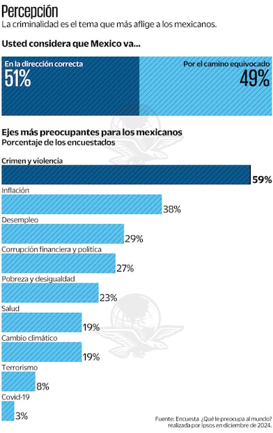 Percepción. Fuente: Encuesta ¿Qué le preocupa al mundo?