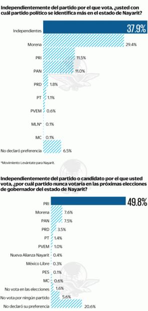 Encuesta: Morena, sin rival en Nayarit rumbo a elección de 2021