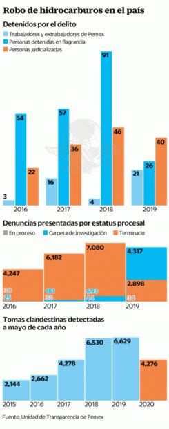 Personal de Pemex participa en hackeos y huachicoleo 