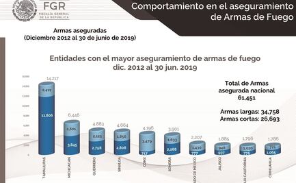 Guacamaya Leaks: Aseguran 115 mil armas en una década; la mayoría, de EU