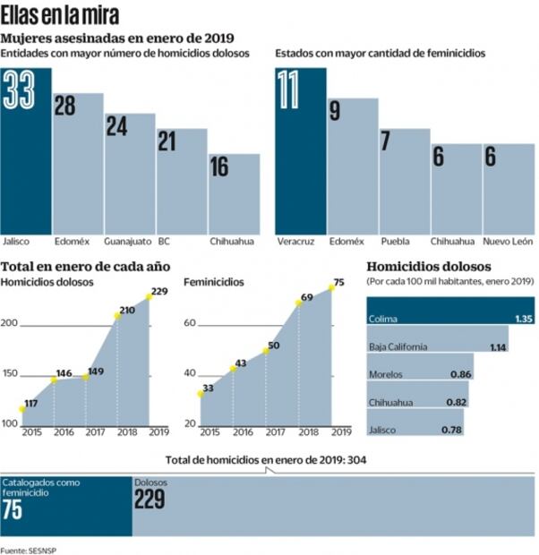 Mataron a 10 mujeres al día durante enero