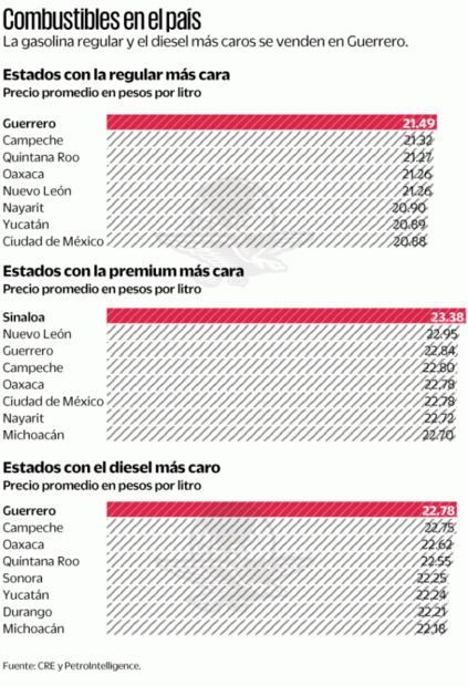Gasolina toca precios sin precedentes: ronda los 24-25 pesos por litro