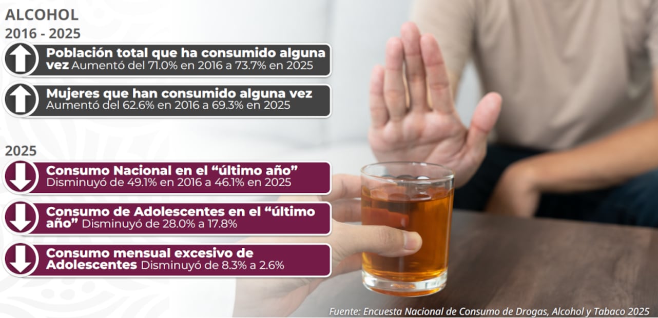 Encuesta Nacional de Consumo de Drogas, Alcohol y Tabaco 2025. Foto: Especial