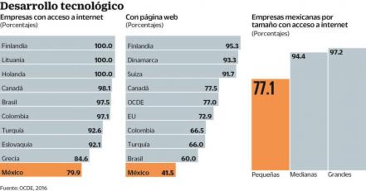 Empresas mexicanas, últimas en usar internet