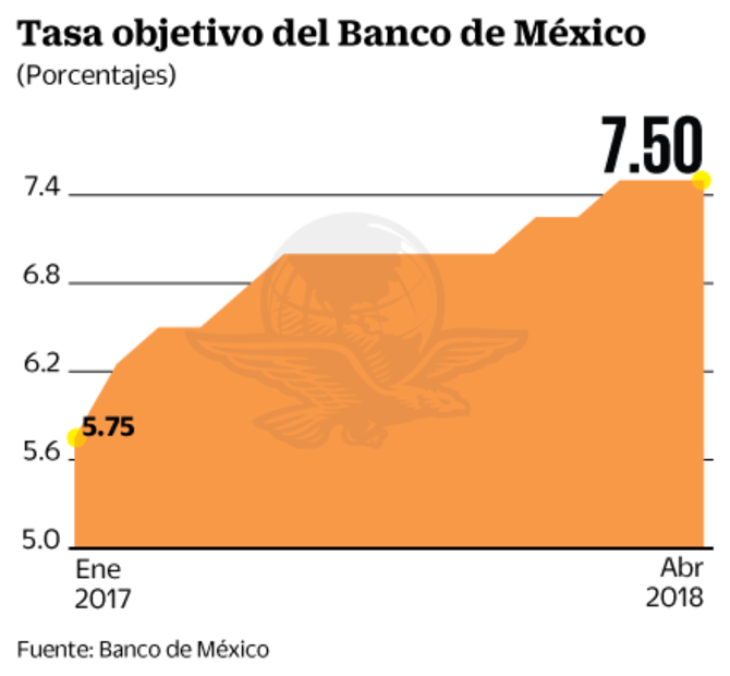 Inversionistas descartan alza en tasa de interés por Banxico  