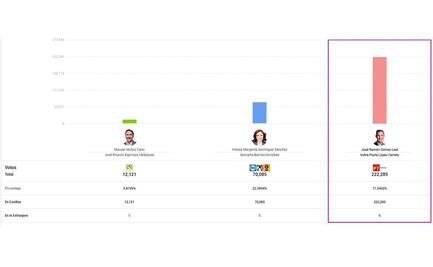 Con más de la mitad del PREP, Morena-PT perfila victoria en elección extraordinaria de Tamaulipas