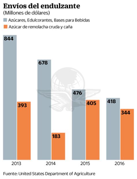 Entrampa acuerdo azucarero a México y EU
