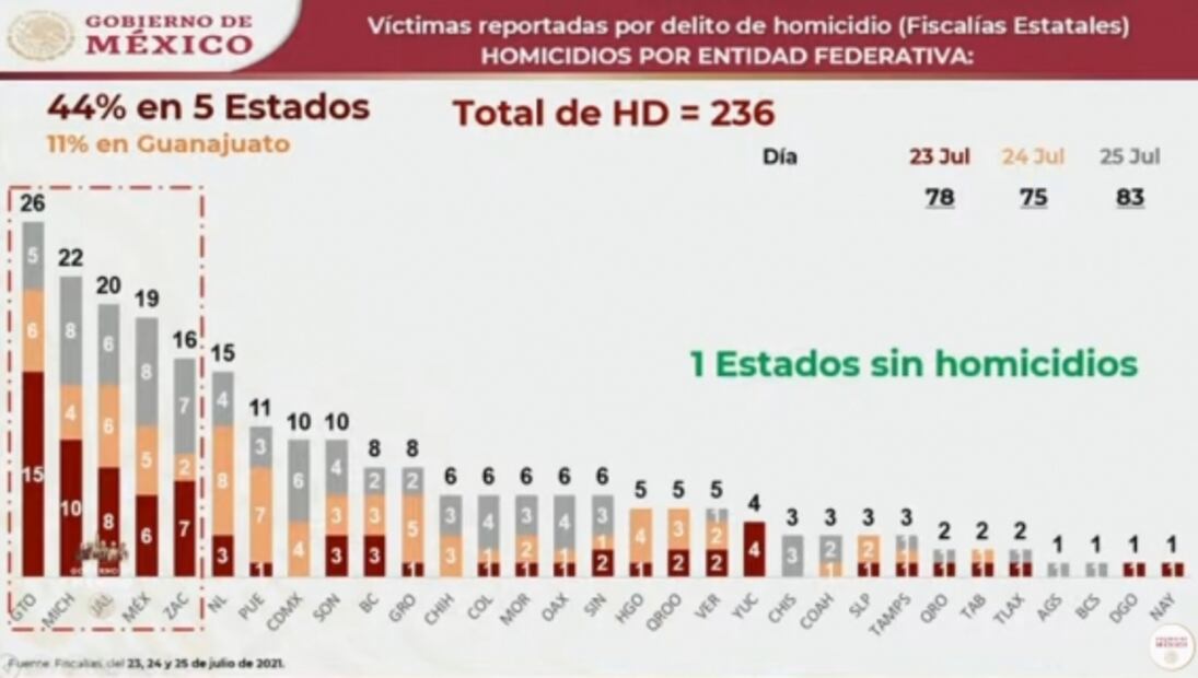 La mañanera de AMLO, 26 de julio, minuto a minuto