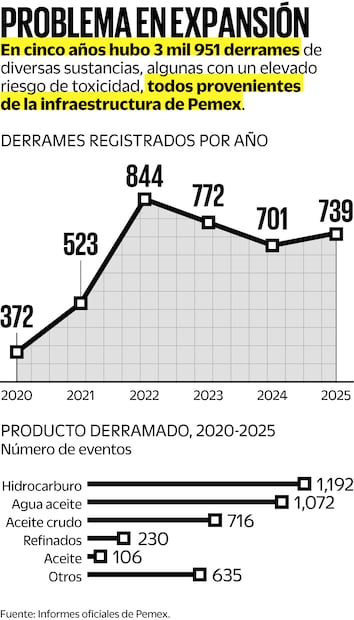Derrames registrados por año