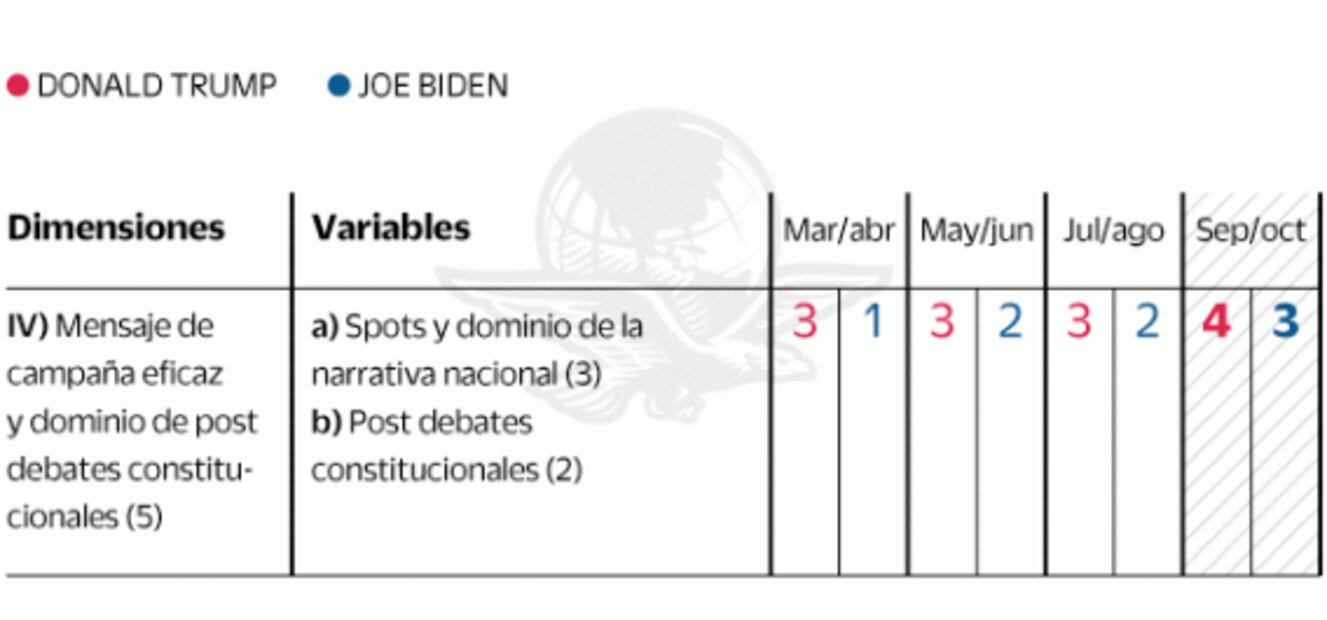 Biden domina las encuestas, pero Trump controla el proceso electoral de EU: análisis