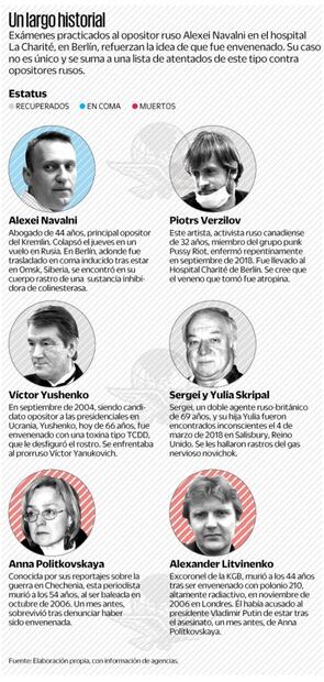 Europa encara a Rusia por envenenado