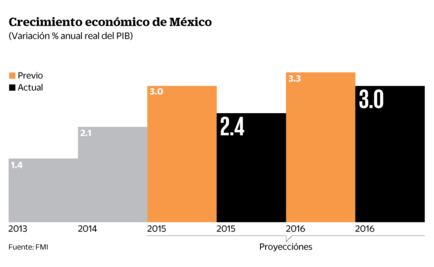 Mientras el FMI baja a 2.4% previsión de crecimiento...