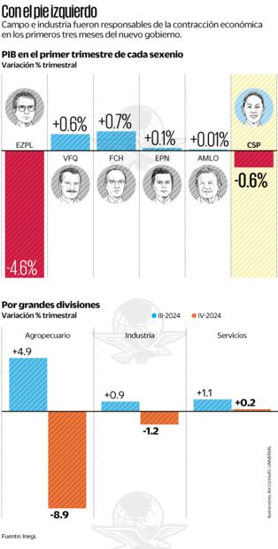 Con el pie izquierdo. Fuente: Inegi