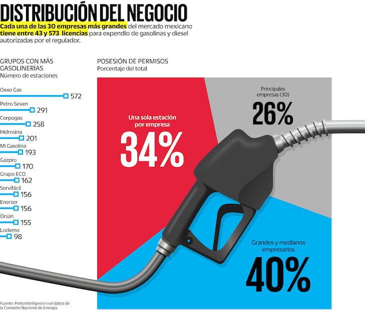 Fuente: PetroIntelligence con datos de la Comisión Nacional de Energía.
