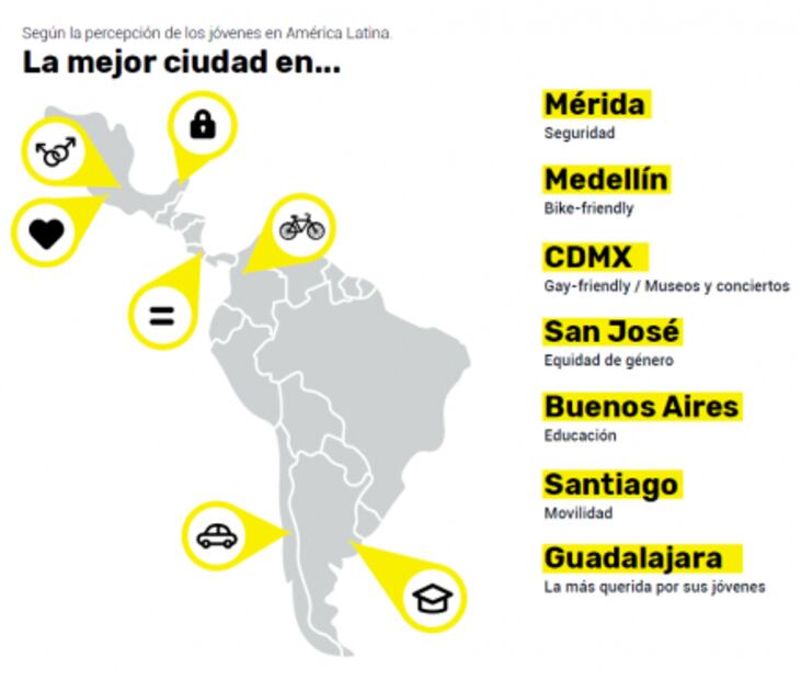 Califican jóvenes a la CDMX como la mejor ciudad para vivir