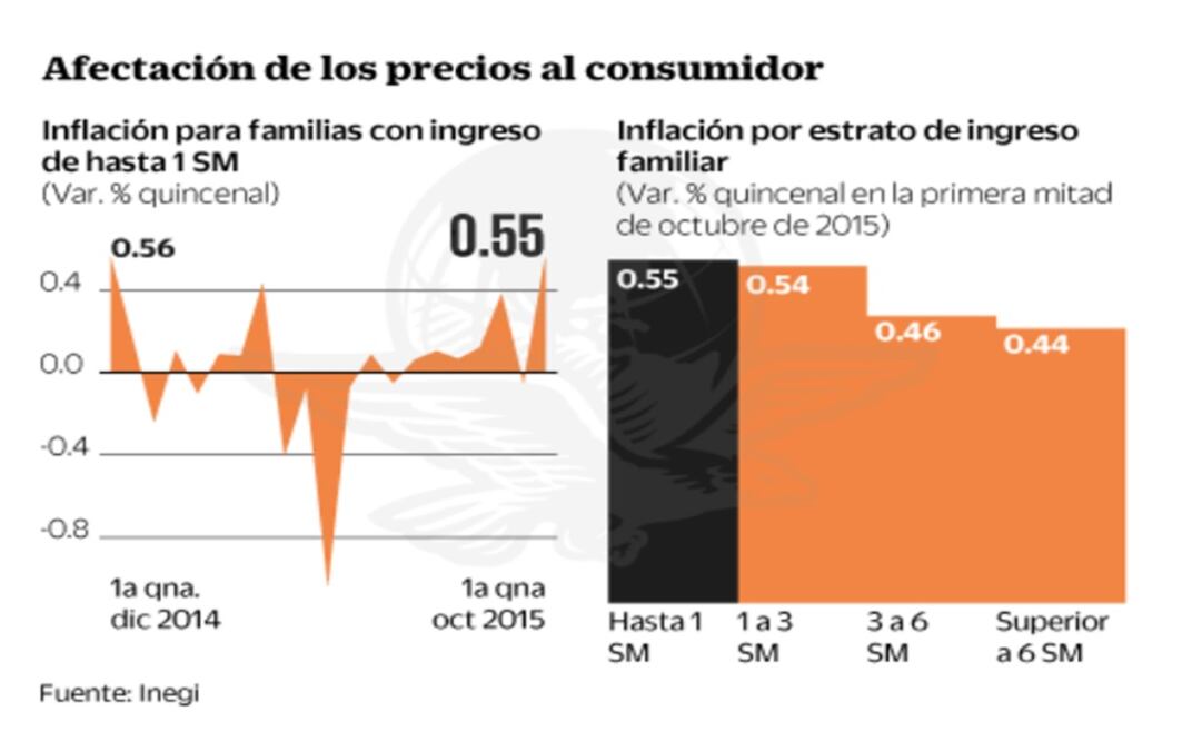 Inflación afecta a los hogares pobres