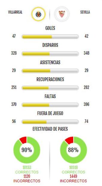 Villarreal vs Sevilla, resultado y estadísticas