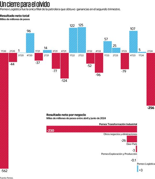Un cierre para el olvido. Fuente Pemex
