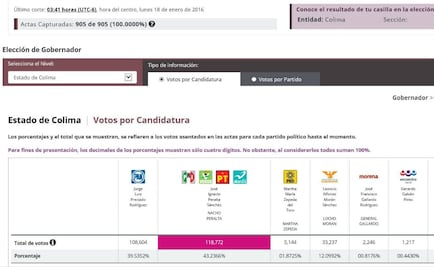 Finaliza PREP en Colima; Peralta tiene 43.23% de votos, Preciado 39.53%