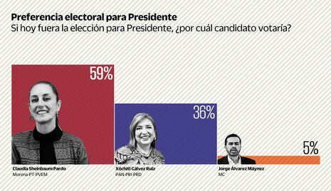 Claudia Sheinbaum mantiene ventaja sobre Xóchitl Gálvez