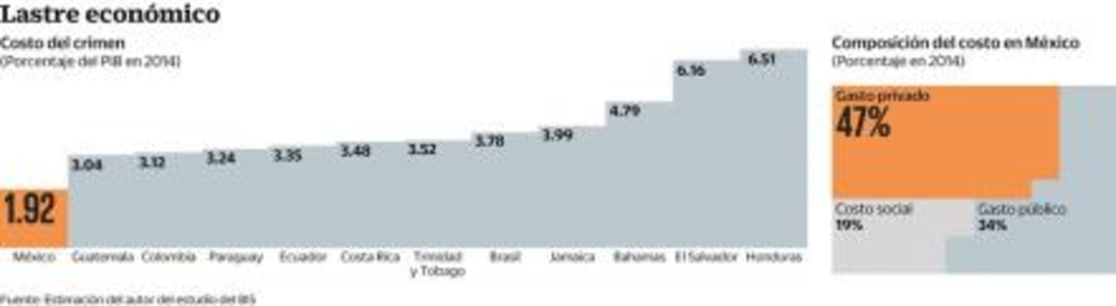BID estima en 41 mil 295 millones de dólares costo del crimen en México